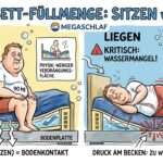 Wasserbett Füllmenge Vergleich Sitzen vs Liegen Megaschlaf Sursee